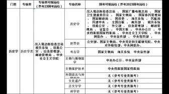 2024公务员选岗：历史学和哲学可报岗位