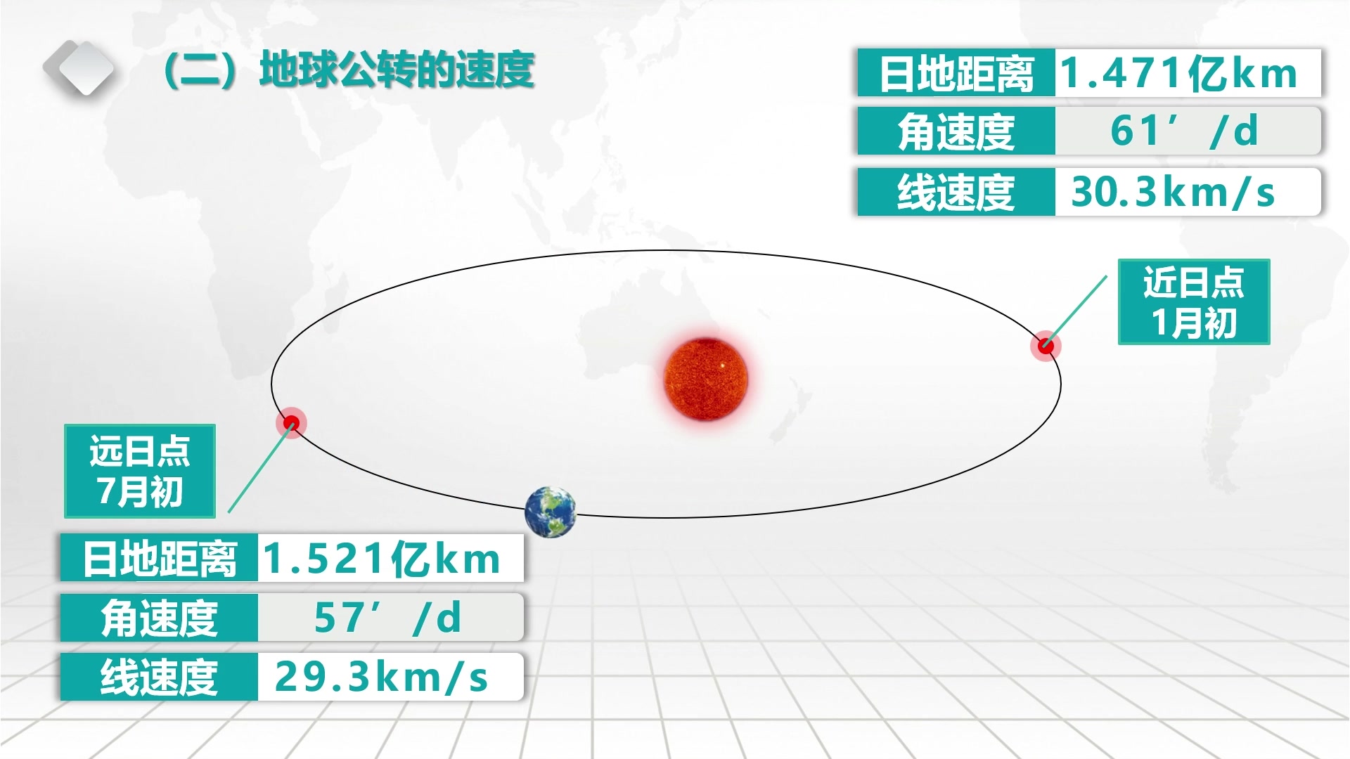 地球公转的基本特征哔哩哔哩bilibili