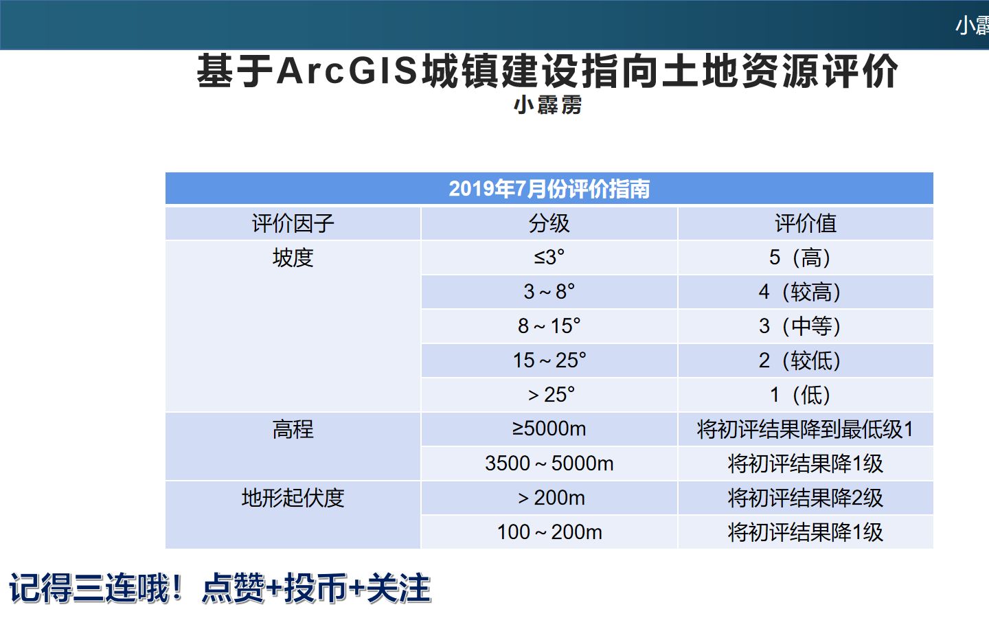 基于ArcGIS的城镇建设指向土地资源评价哔哩哔哩bilibili