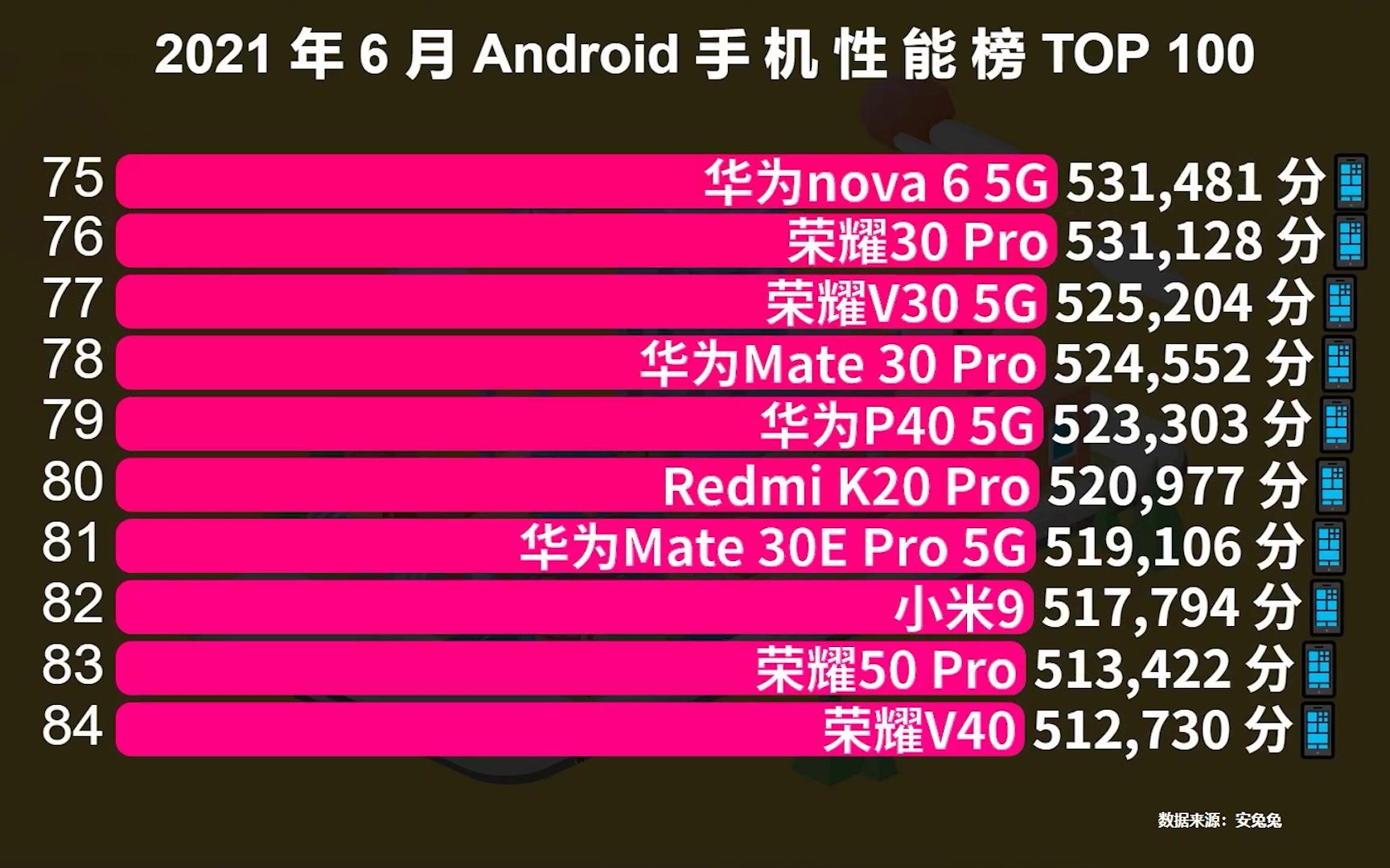 目前性能最强的100款手机,小米勉强进入前10,华为前15都进不了哔哩哔哩bilibili