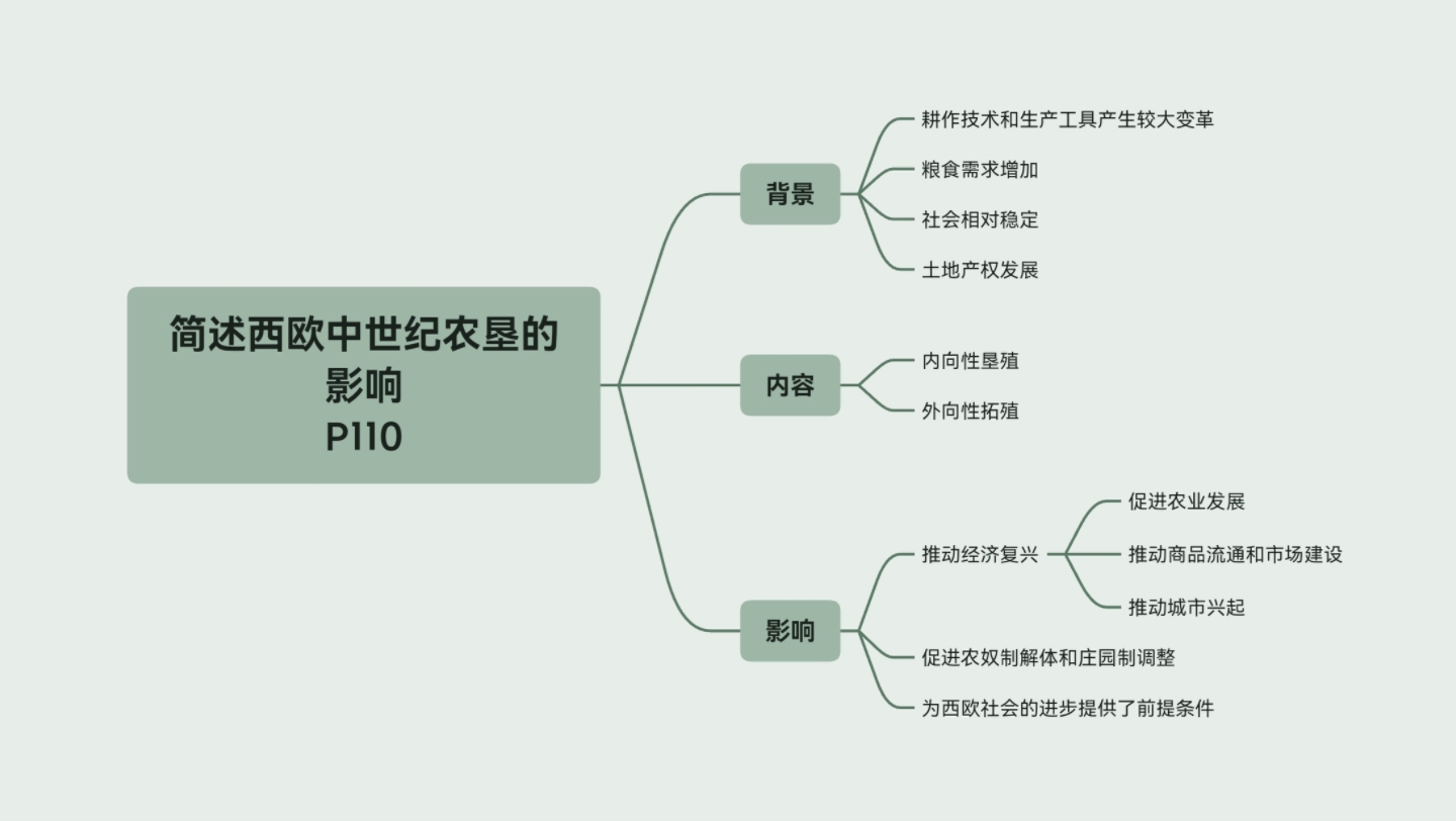 [图]简述西欧中世纪农垦的影响