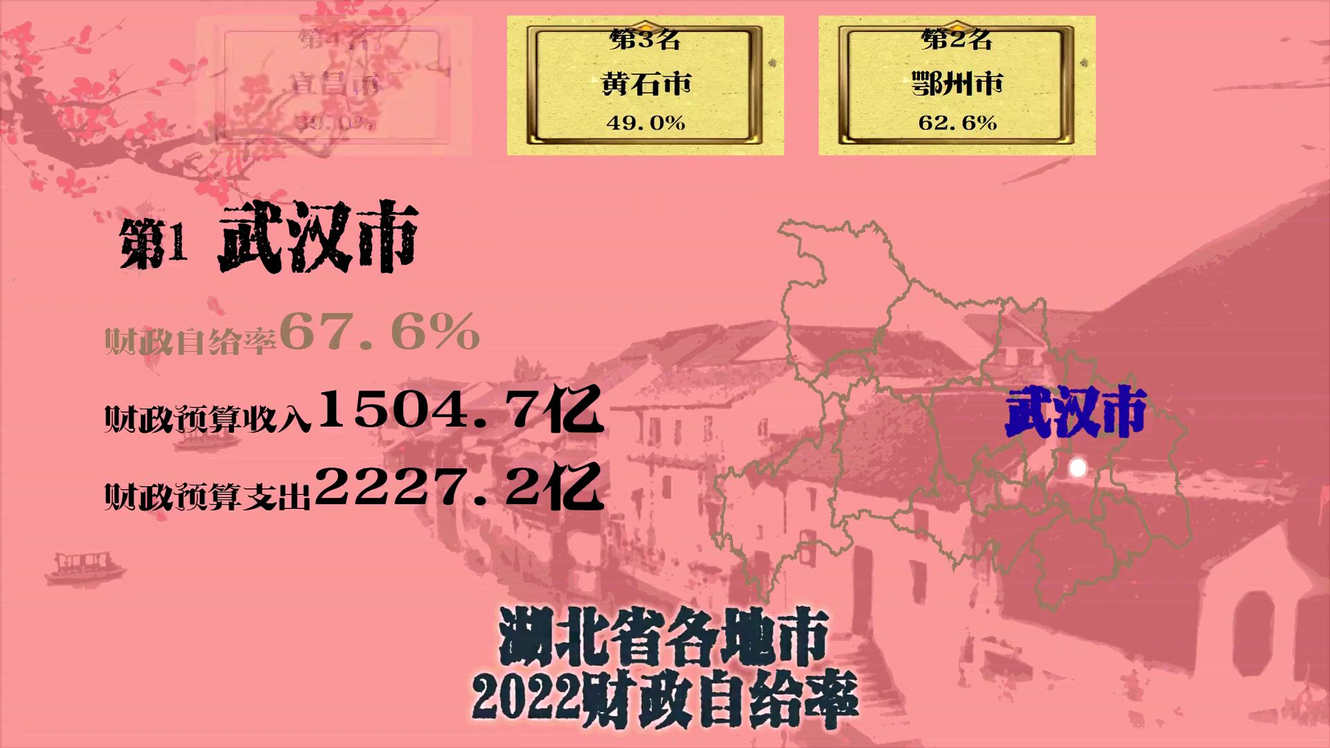 武汉市67%,宜昌市39%,恩施18%,湖北各地市财政自给率排行哔哩哔哩bilibili