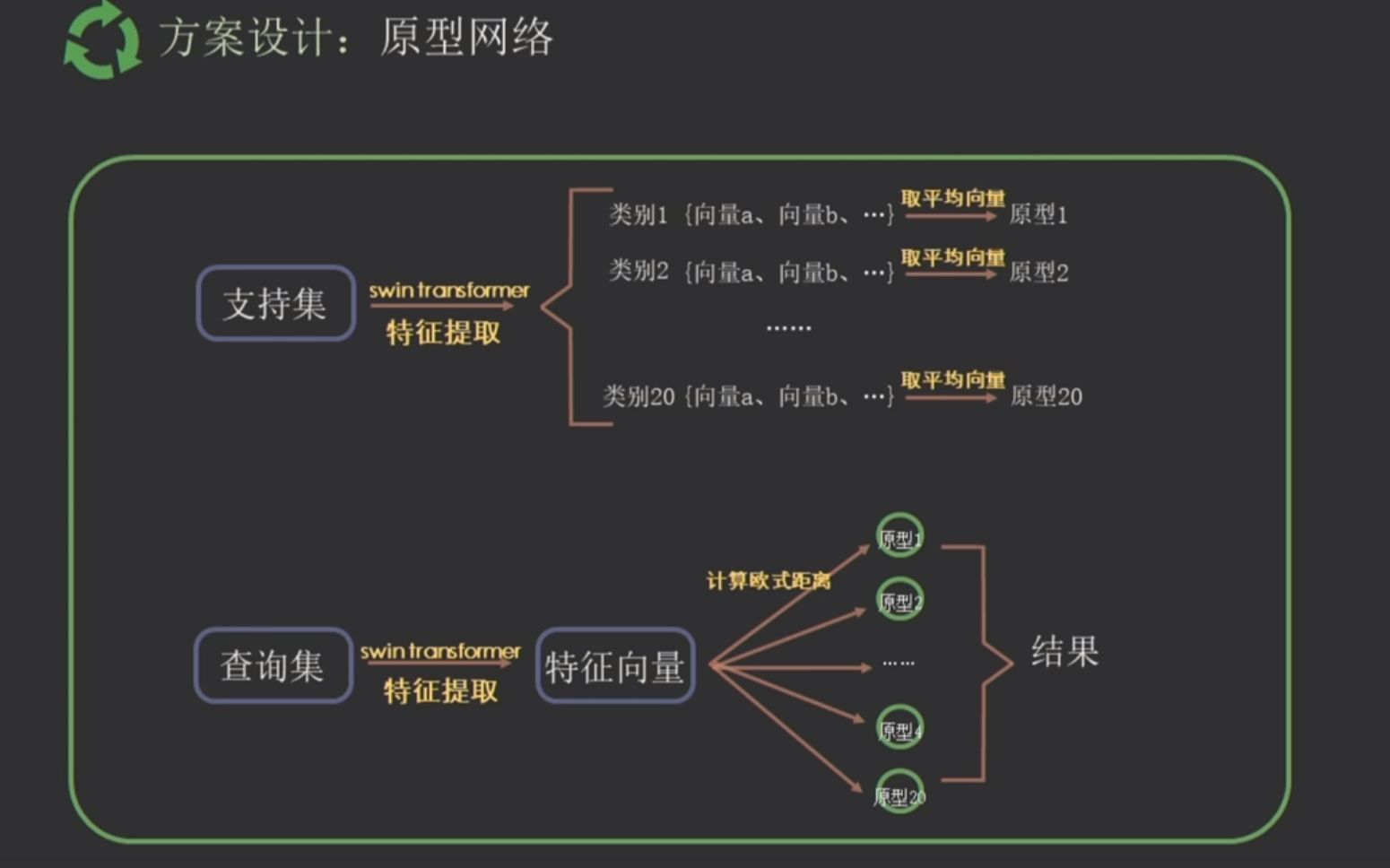 讯飞小样本识别比赛 原型网络哔哩哔哩bilibili