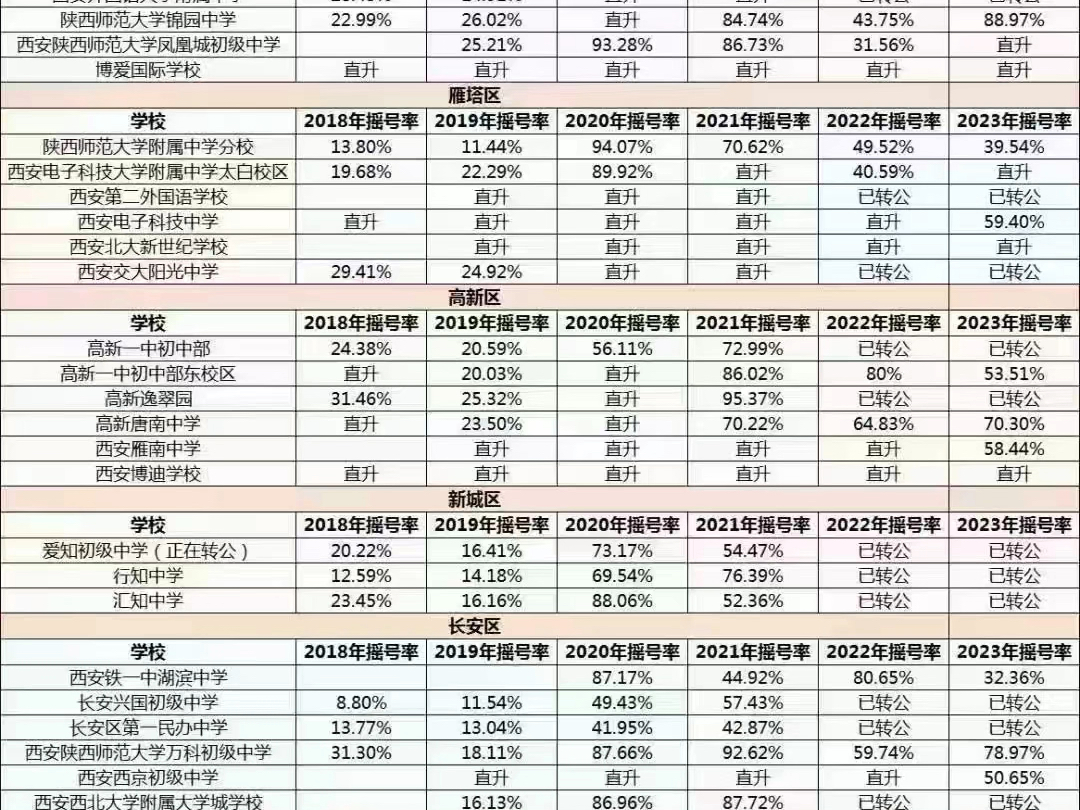 西安民办初中摇号中签率汇总哔哩哔哩bilibili