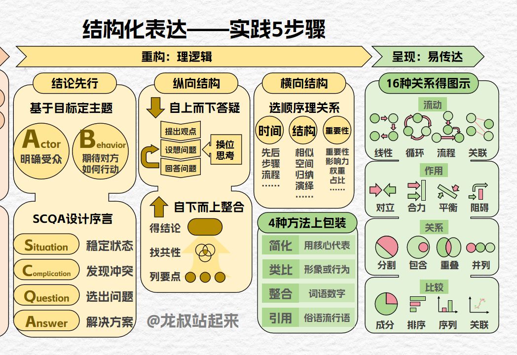 [图]2张图讲清楚大佬们都在用的结构化思考！几千元的表达课程直接无偿分享