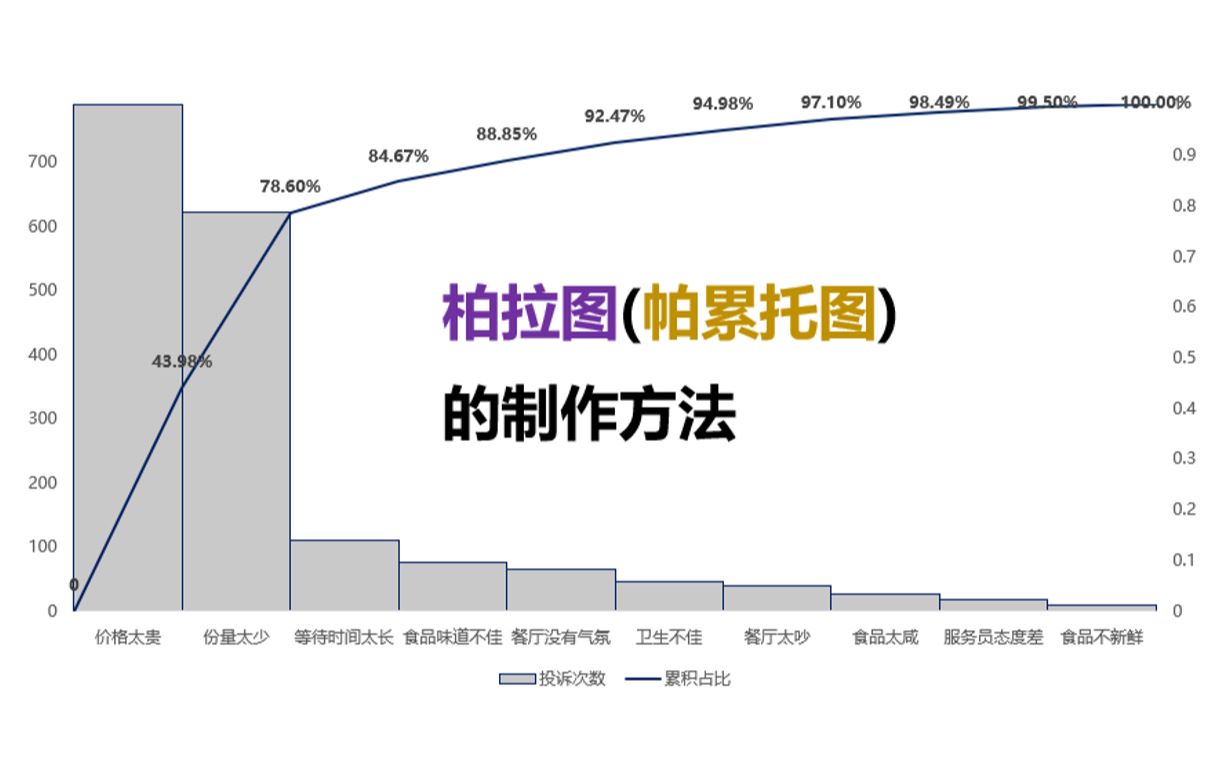 柏拉图(帕累托图)的制作方法