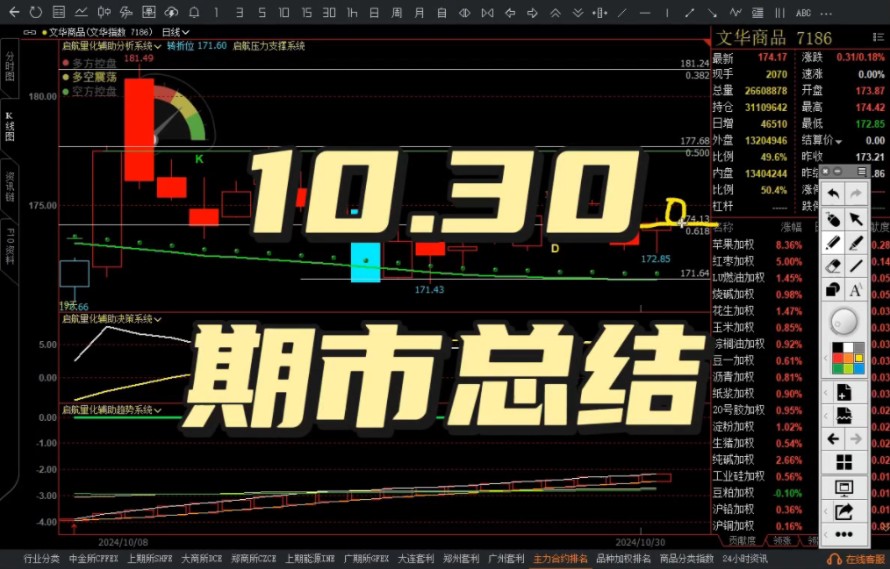 10月30号期货市场总结,点击查看#期货程序化# #期货指标# #期货投资圈# #期货交易# #期货# #今日看盘# #顺势而为# #金融理财# #金融#哔哩哔哩bilibili