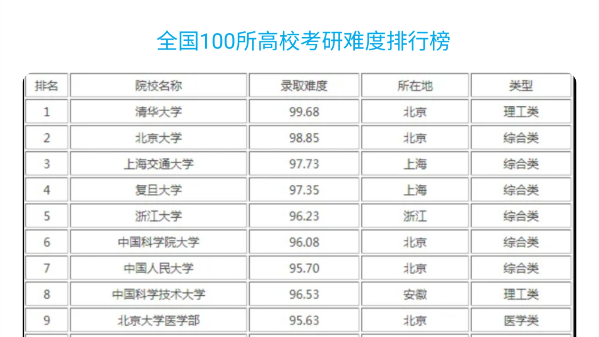 正式发布!2024年全国高校考研难度排行榜已出炉!你的梦中情校排名第几?哔哩哔哩bilibili