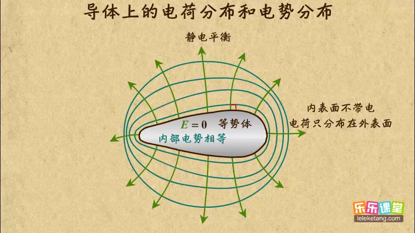 [图]乐乐课堂：高中物理 选修3-1 电势差与场强的关系、静电现象的应用、电容器的电容