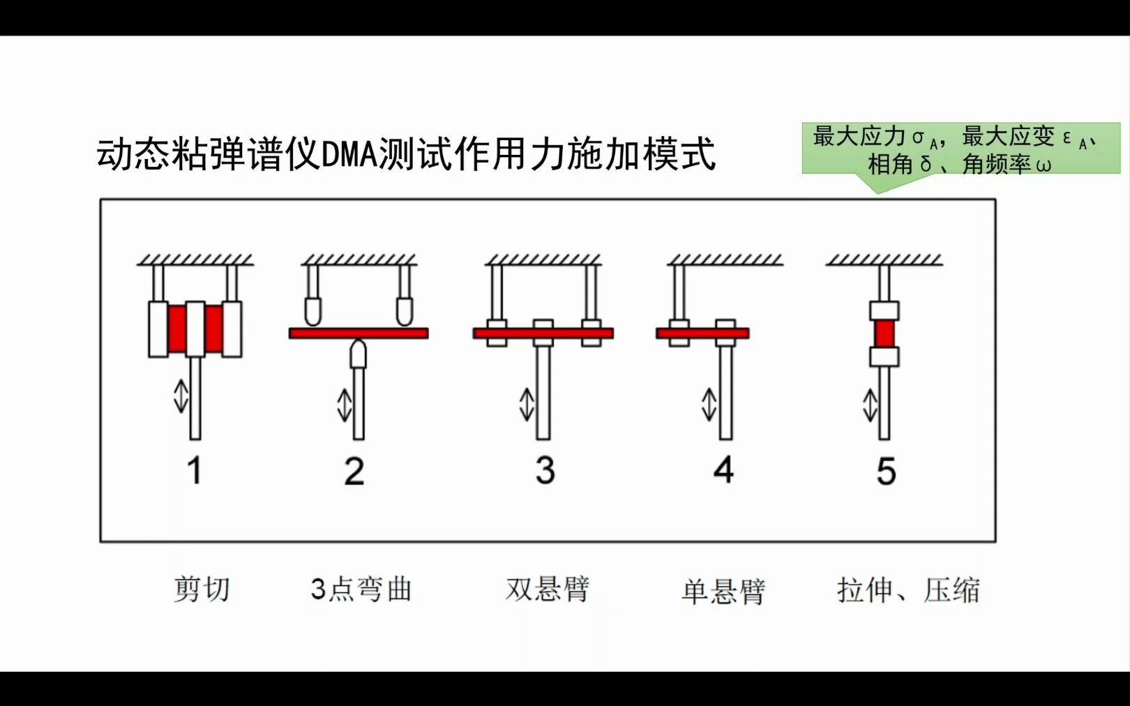 热分析技术——5动态力学分析DMA3 测试条件及结果曲线物理意义哔哩哔哩bilibili