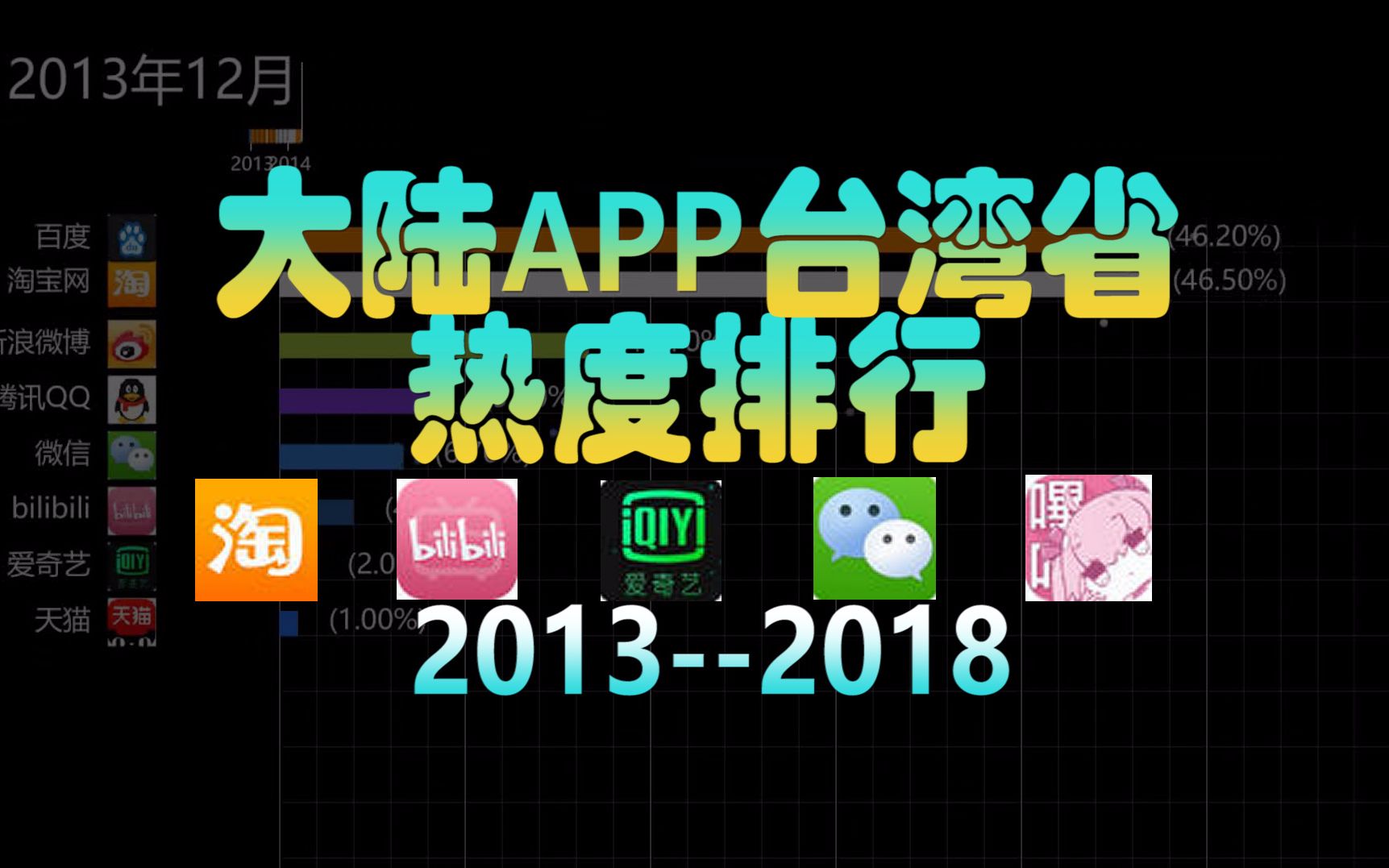 【数据可视化】台湾省热度最高的大陆APP排行 延禧攻略祝爱奇艺反超!哔哩哔哩bilibili