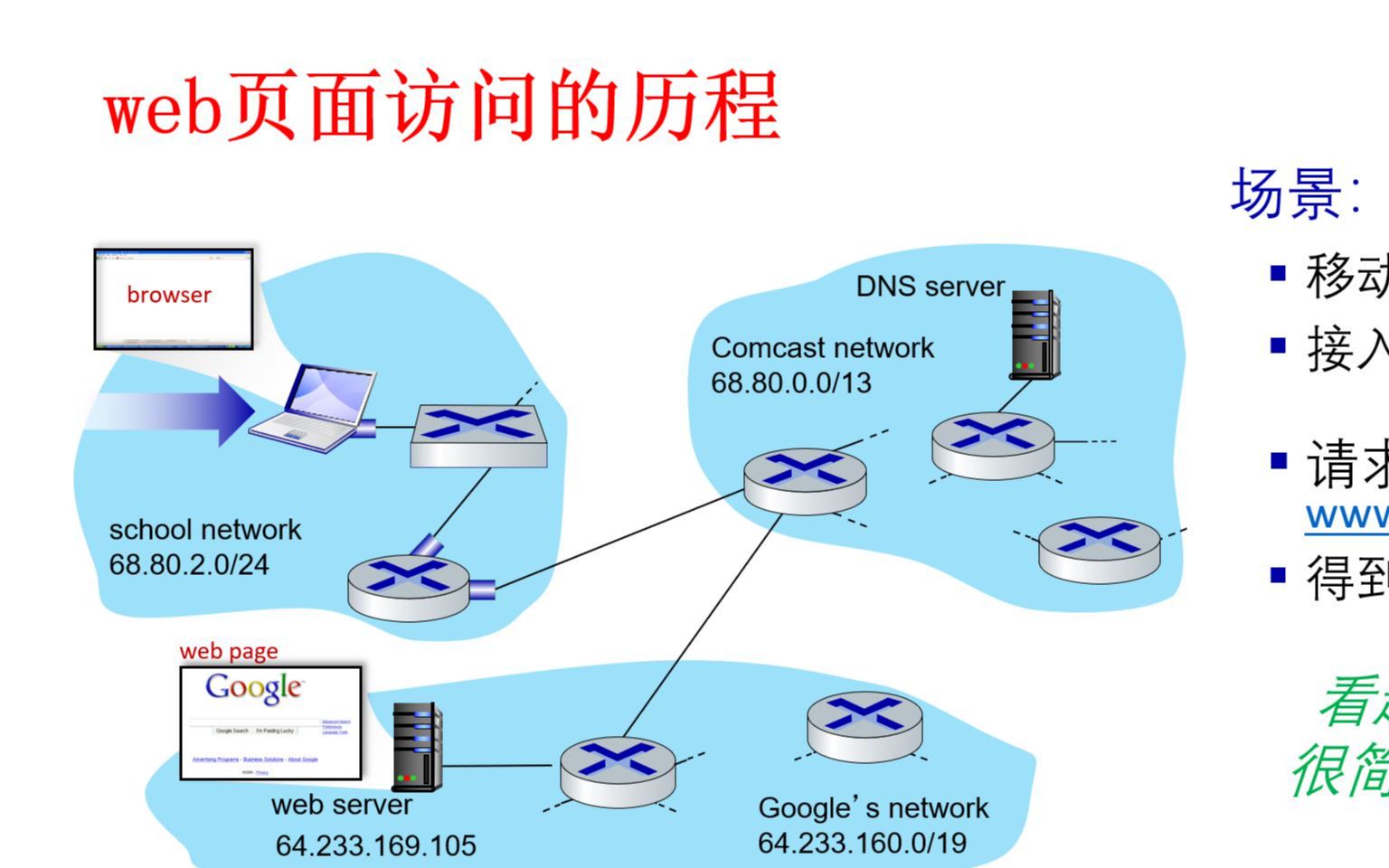 web访问历程