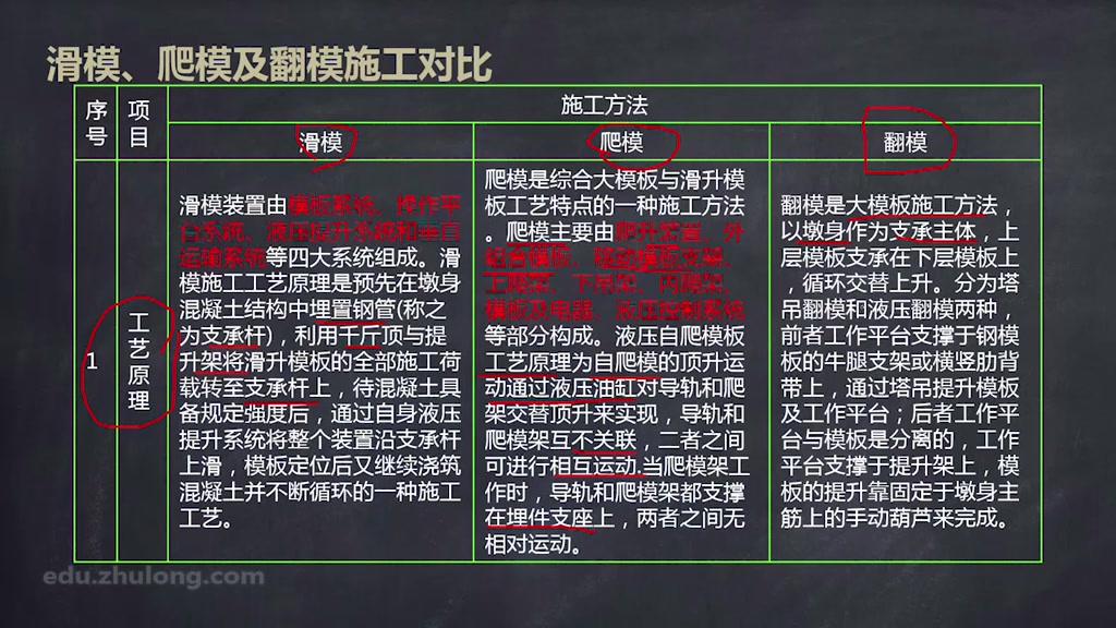 桥梁05滑模&爬模&翻模&辊模桥梁高墩施工技术详解