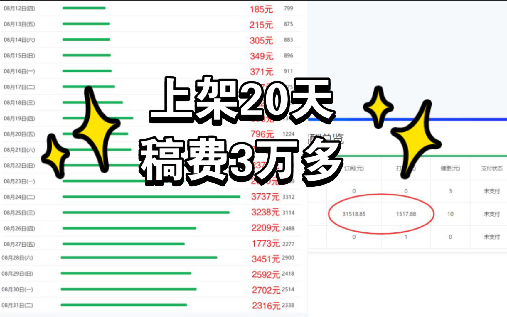 上架20天,稿费3万多,算错了,纳税应该是4500左右哔哩哔哩bilibili