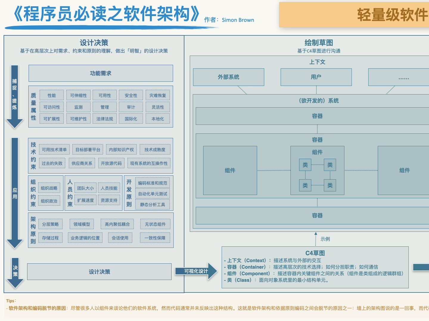 《程序员必读之软件架构》轻量级软件架构实践哔哩哔哩bilibili