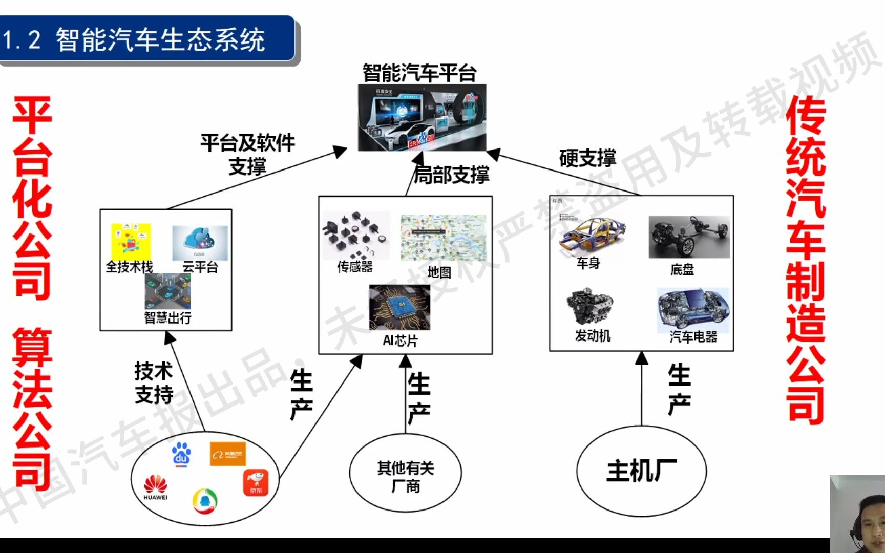 [图]智能网联汽车精品课第38期：《智能汽车技术生态的落实者——域控制器》