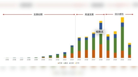 过去的十年,是中国互联网行业飞速发展的十年.从2013年到2022年,中国互联网行业实现了从PC时代到移动时代的跨越,网民规模从5.6亿增长到了10.5...