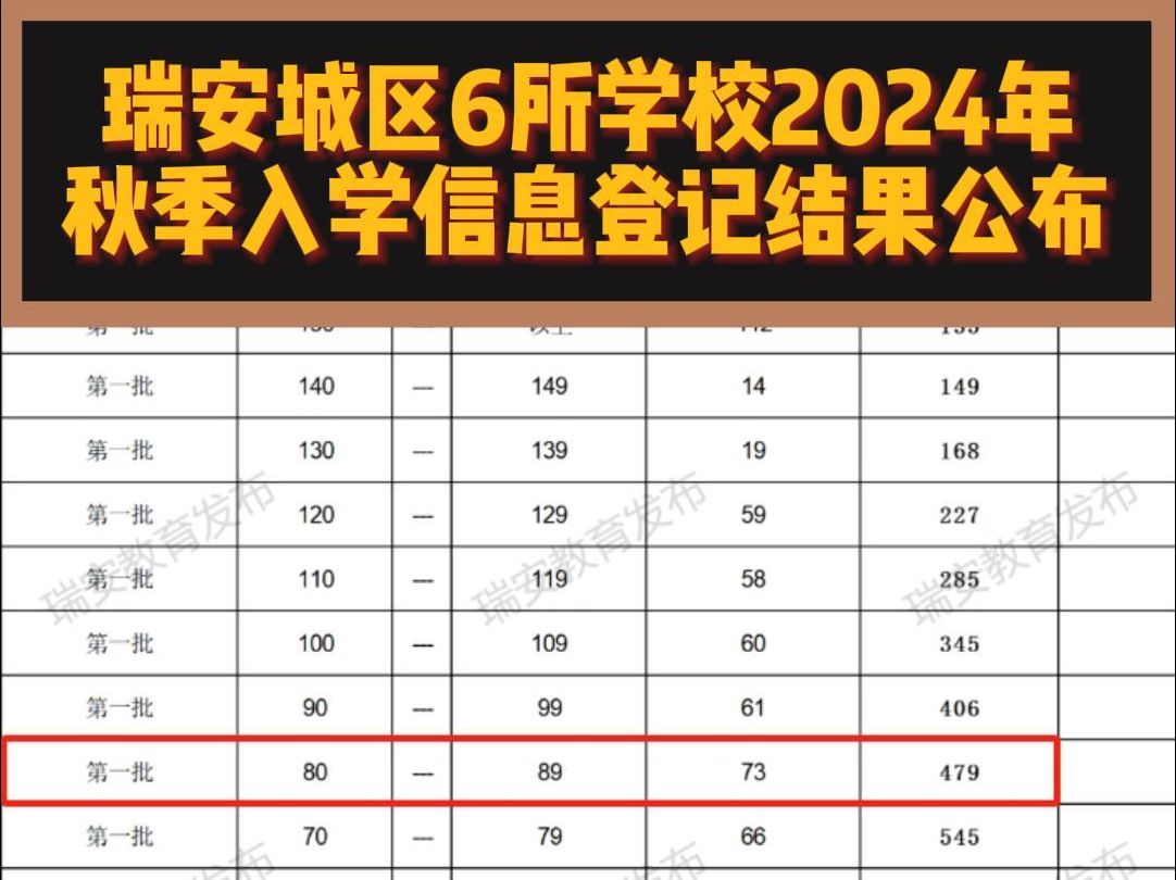 瑞安城区6所学校2024年秋季入学信息登记结果公布哔哩哔哩bilibili