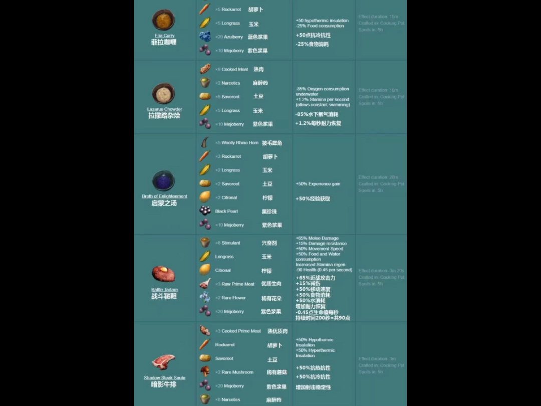 方舟重制版食物制作配方.素材来源于听宇网哔哩哔哩bilibili方舟手游