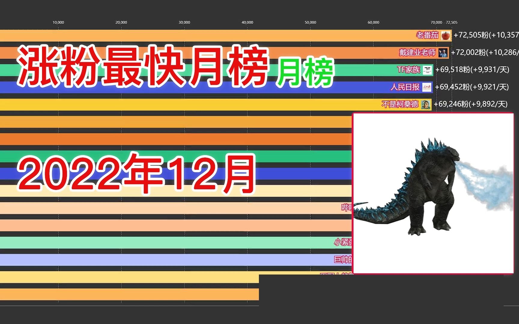 [图]谁是2022年12月涨粉最快的UP主？看完你就知道了！