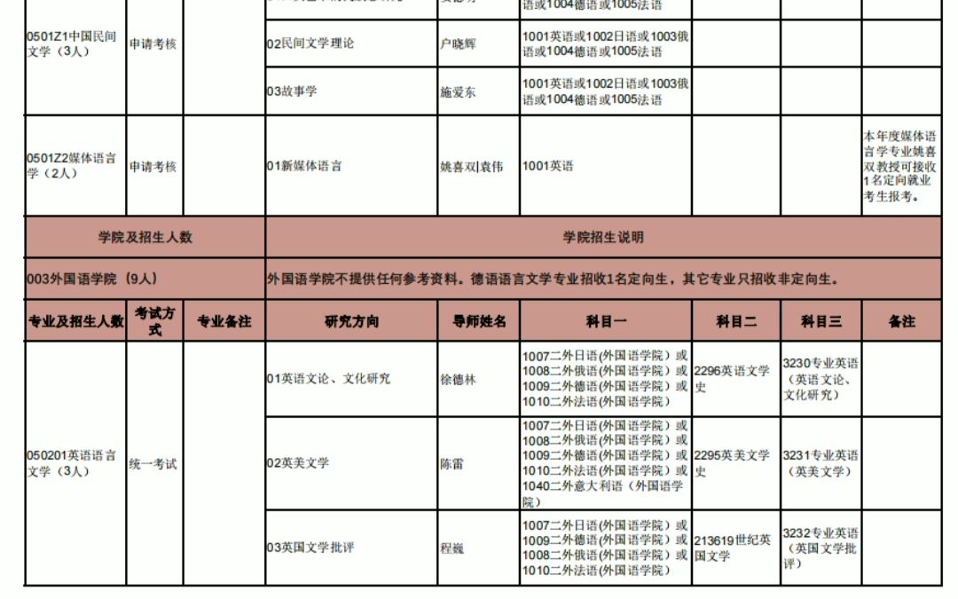 2023年中国社会科学院大学博士研究生招生专业目录哔哩哔哩bilibili