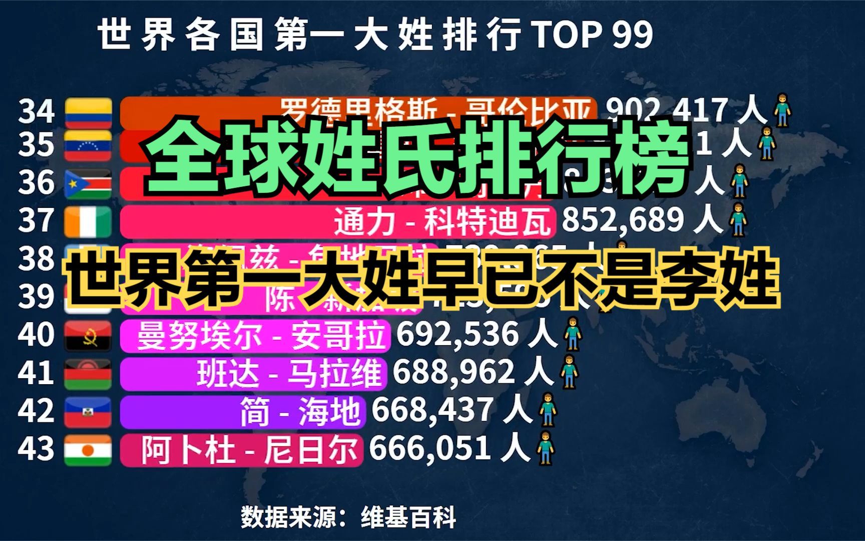 世界各国第一大姓排行榜TOP 99,隔壁老王:你们加起来都没我多哔哩哔哩bilibili