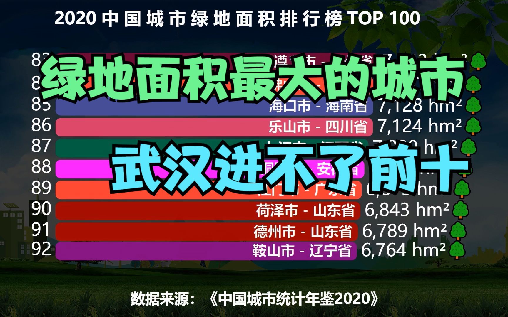 中国绿地面积最大的100座城市排名,武汉连前10都进不了,成都第6,猜猜中国哪个城市绿地面积最大?哔哩哔哩bilibili