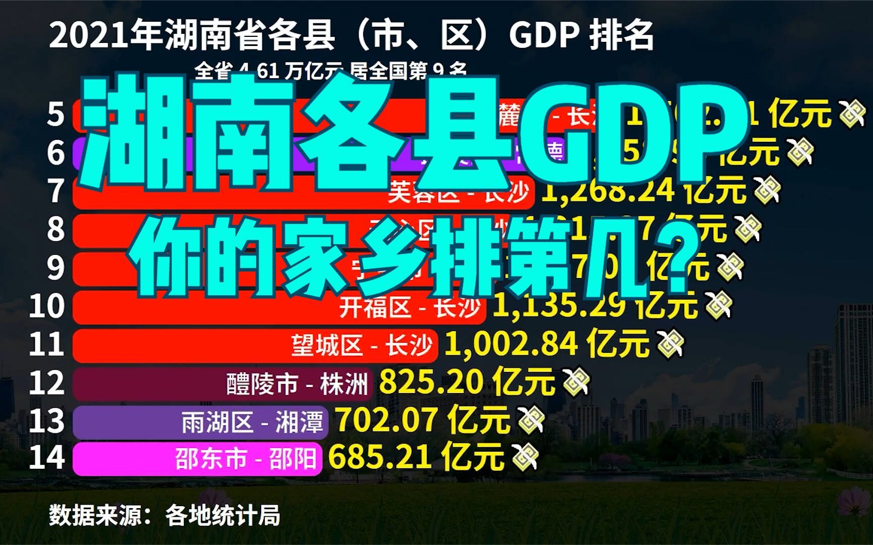 2021湖南122个区县GDP排名出炉!超千亿的11个,你家乡第几?哔哩哔哩bilibili