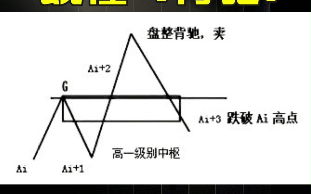 [图]背驰+盘整背驰，缠论系统精髓