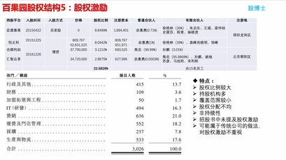 百果园股权结构5:股权激励哔哩哔哩bilibili