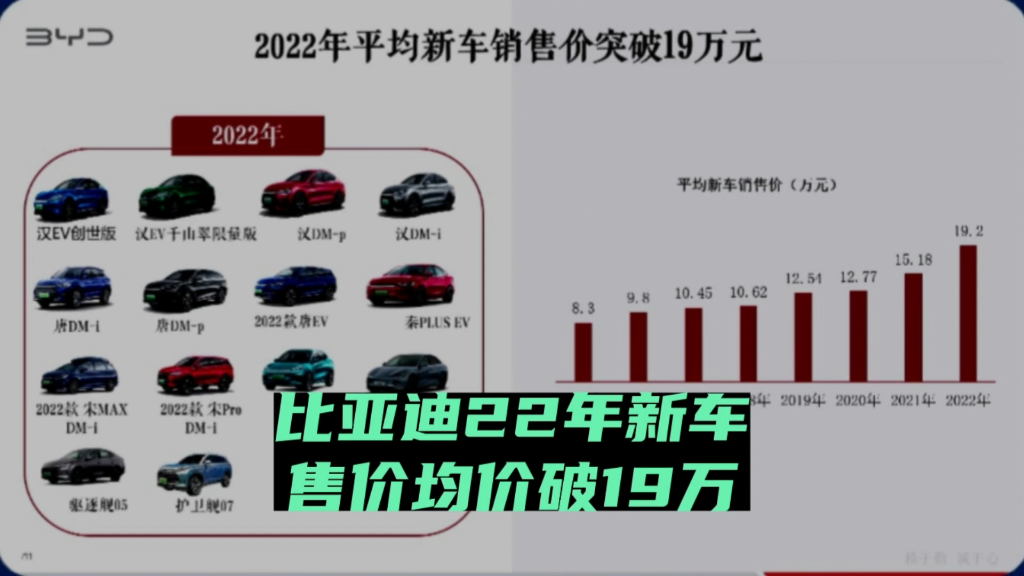 比亚迪22年新车平均售价为19.2万元,定位豪华高端的腾势为41.5万元!#腾势 #比亚迪 #腾势d9哔哩哔哩bilibili