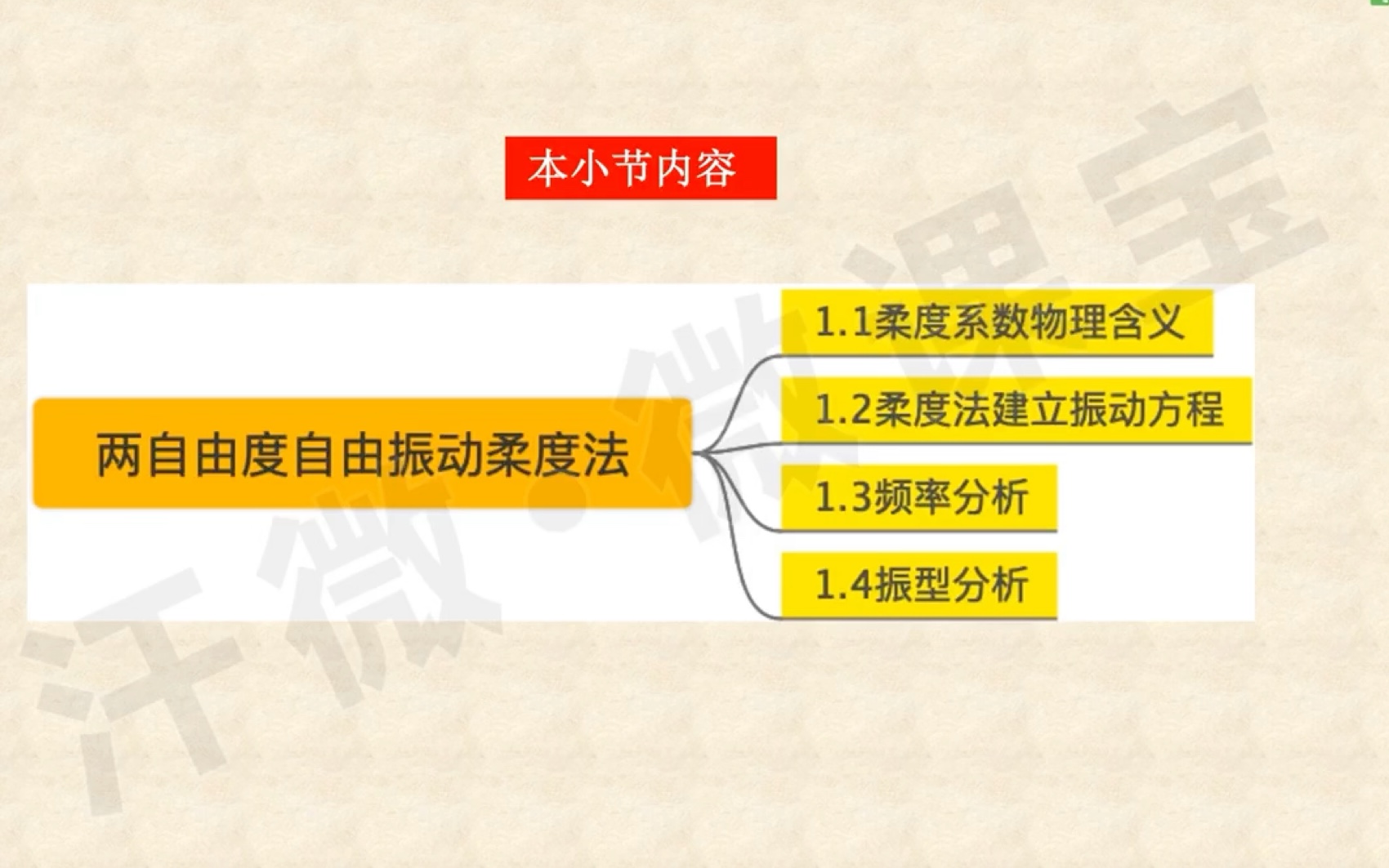 【结构动力学系列课程51】两自由度体系自由振动的柔度法哔哩哔哩bilibili