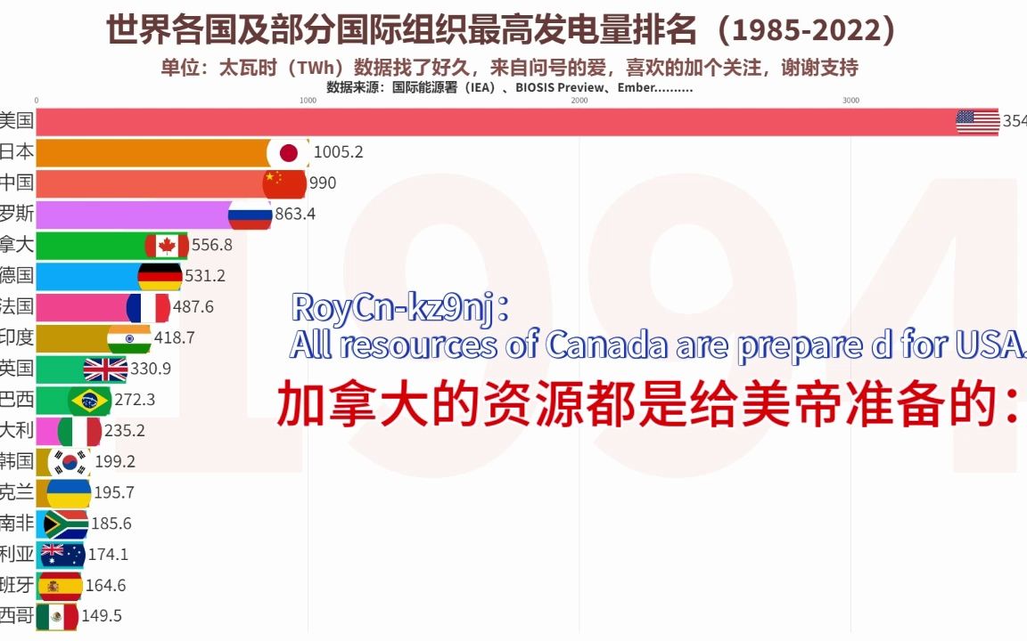 "您,看到了吗?",各国网友热议,世界电力生产40年,数字可视化排名19852022哔哩哔哩bilibili