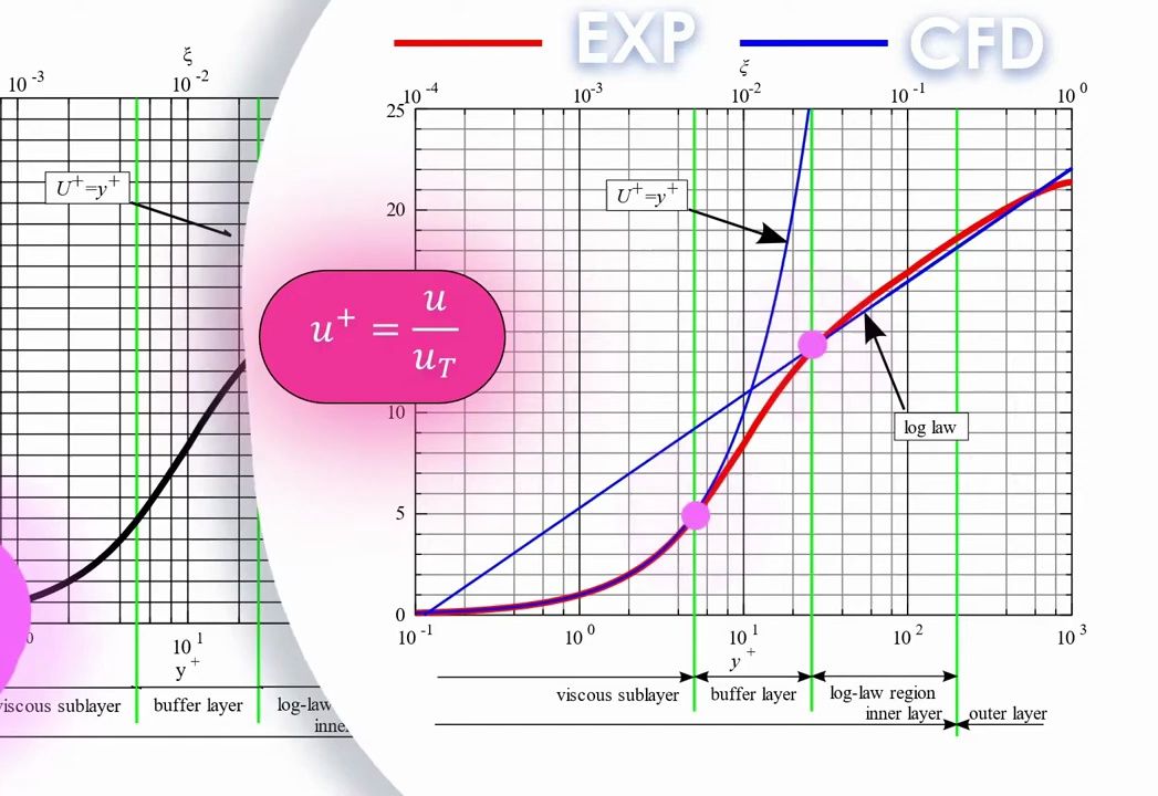 CFD中 y+ (Yplus)的具体含义,以及如何将径向坐标转换为y+(Yplus)来清晰呈现边界层处的变量变化,进而提升图片表达层次和论文高级感哔哩哔哩bilibili