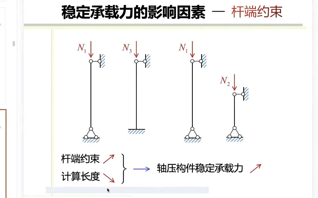 19.1轴压杆稳定承载力的影响因素:杆端约束哔哩哔哩bilibili