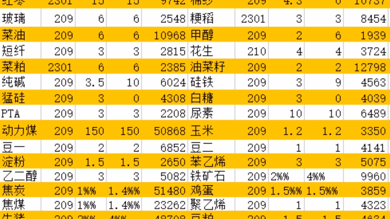 期货手续费保证金更新(期货开户加一分)哔哩哔哩bilibili