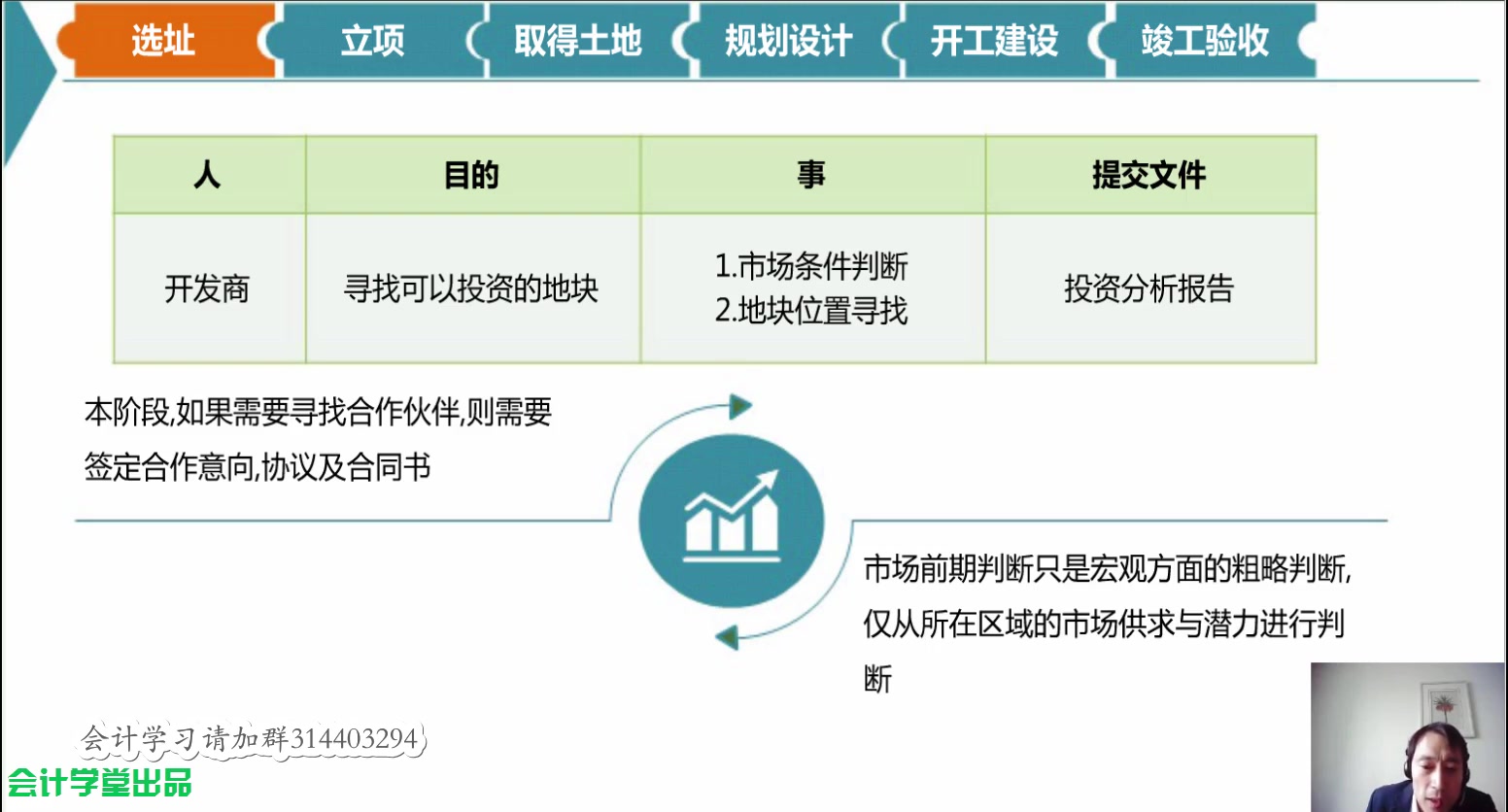 房地产会计处理流程投资性房地产会计核算房地产会计实操从入门到精通哔哩哔哩bilibili