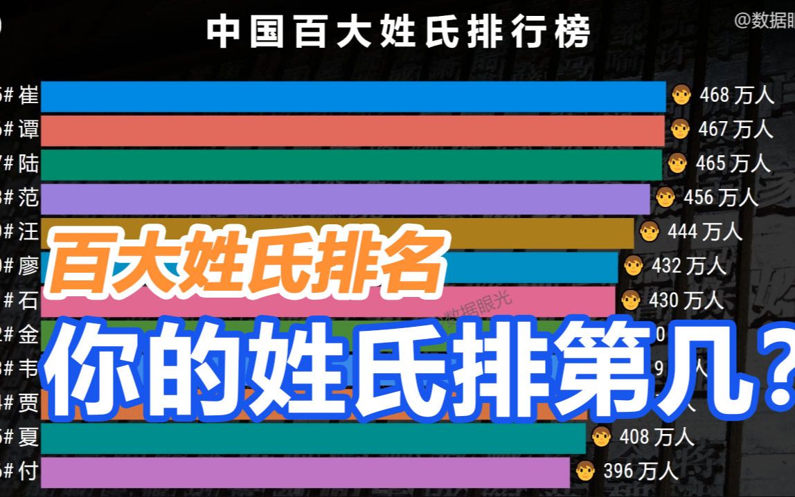 最新百大姓氏排行榜,排第一是“王”姓,你的姓氏排第几?哔哩哔哩bilibili