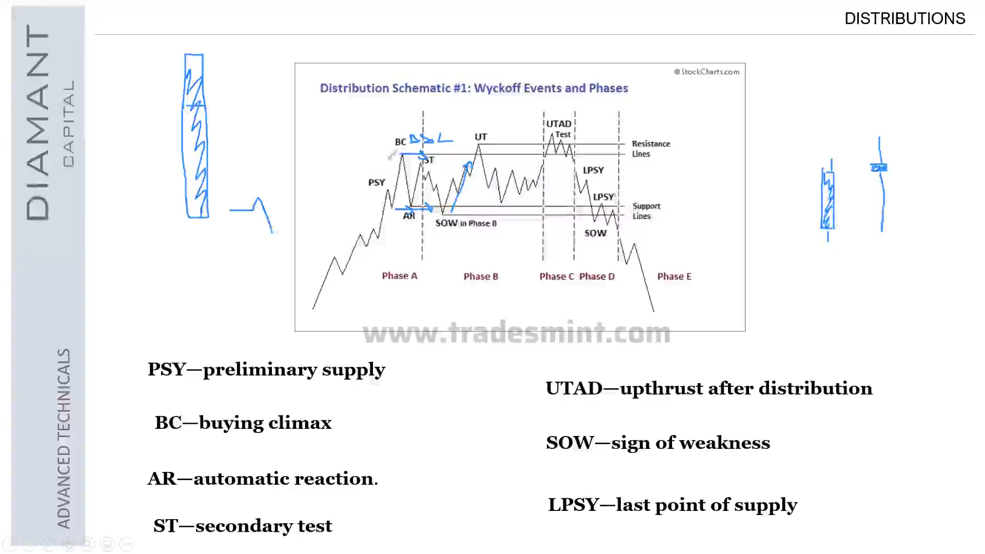 diamant capital 2023:20-- accumulation schematic