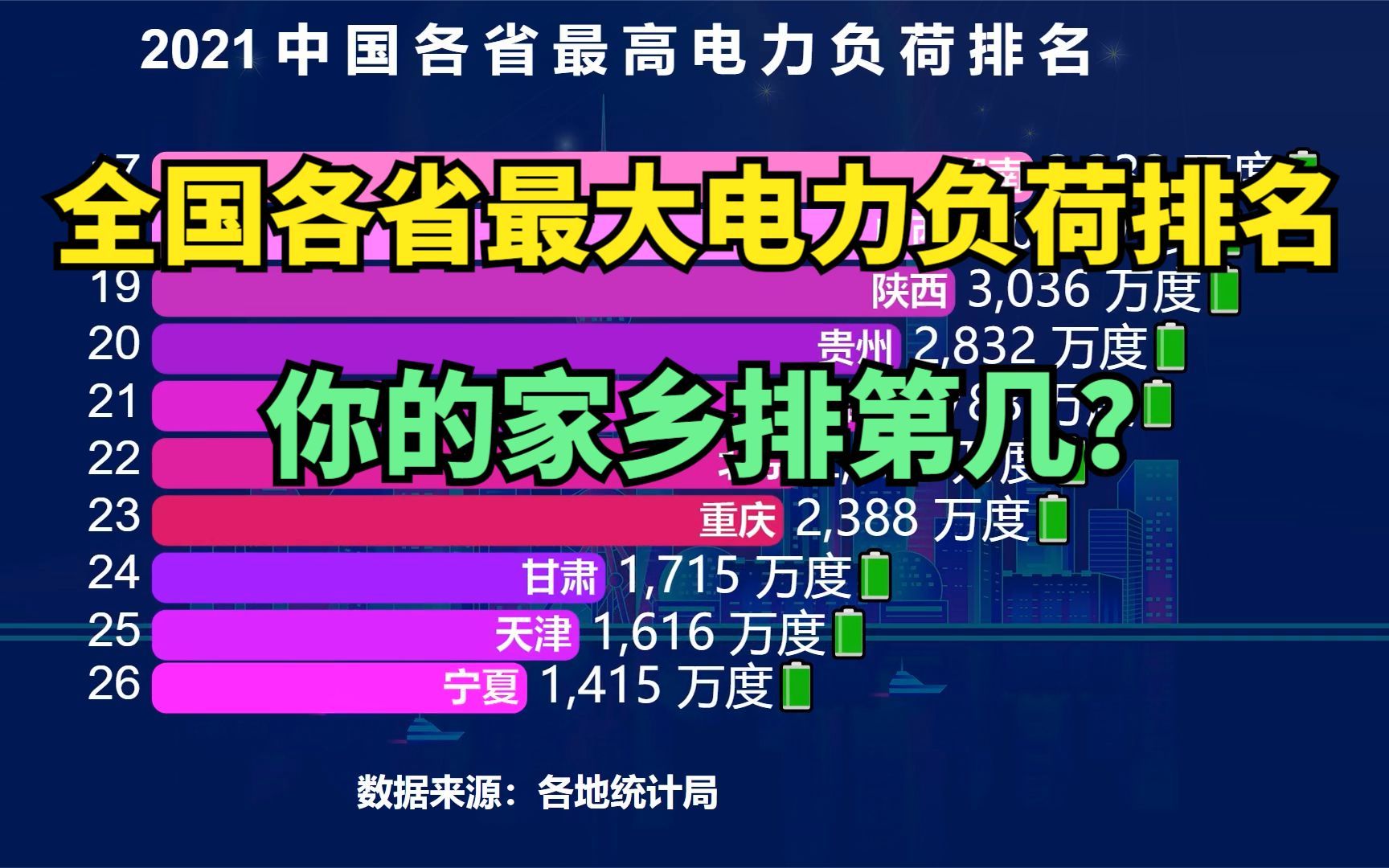 2021全国各省最大电力负荷排名,国家电网:我压力好大!哔哩哔哩bilibili