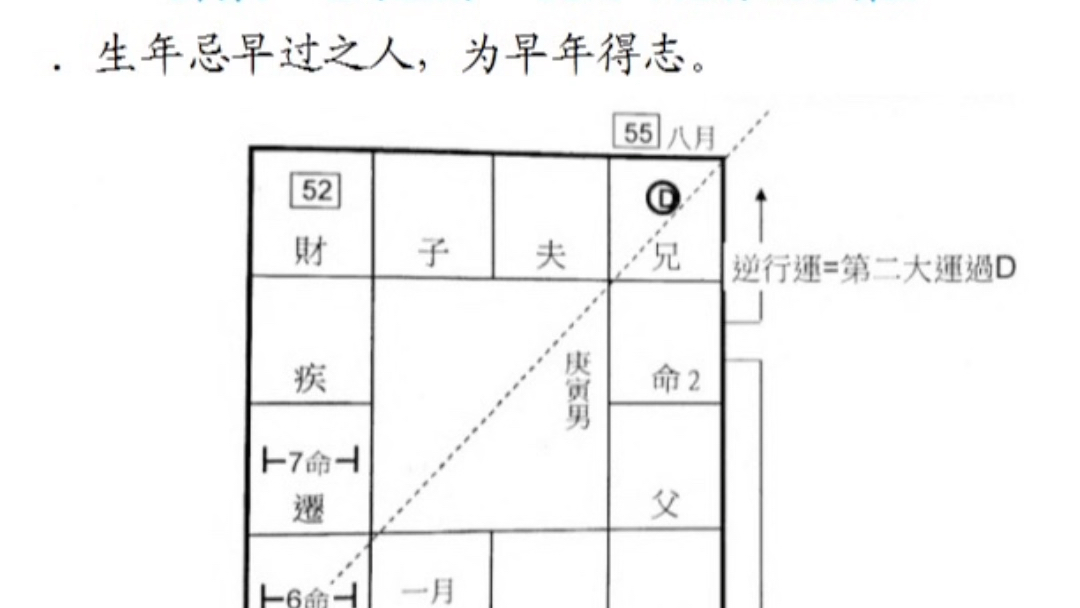 [图]过忌法：过忌之前和过忌之后（摘自：刘金府《钦天四化讲义合集》）