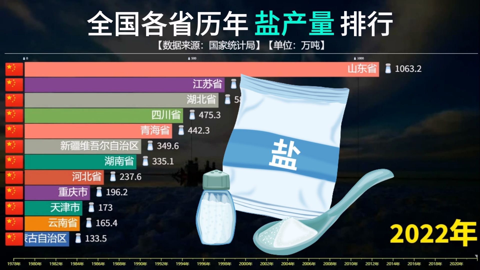 各省盐产量排行,山东不愧是产盐大省,历年第一,青海榜上有名哔哩哔哩bilibili