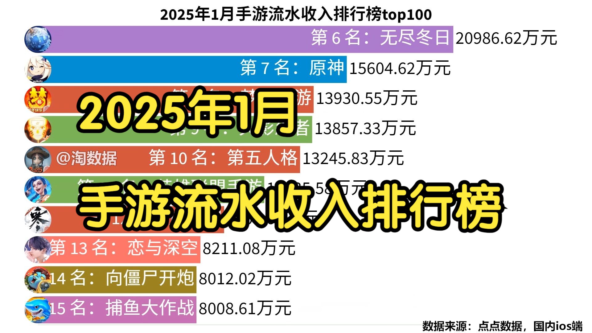 2025年1月手游流水收入排行榜top100王者荣耀手游情报