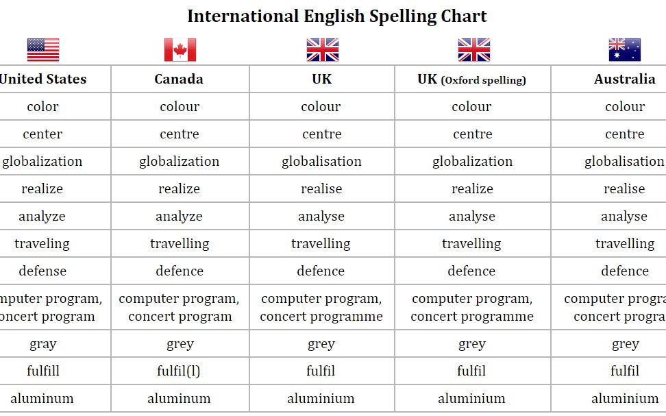 英式英文与美式英文的拼写差异(大汇总)哔哩哔哩bilibili