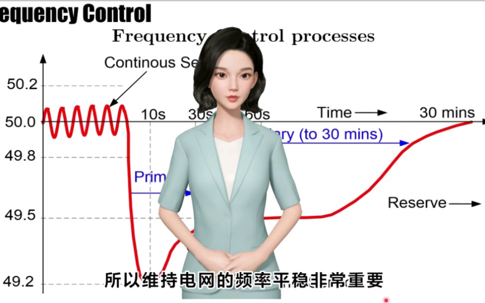 通俗秒懂:从惯量响应到一次调频,从一次调频到二次调频AGC,大电网一场50HZ保卫战‖附光伏AGCAVC/储能协调控制器/储能EMS/新能源场站AGC一...