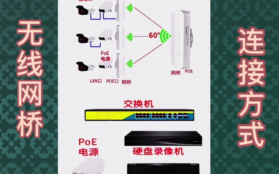 安防监控:动画演示无线网桥连接方式,原来这么简单哔哩哔哩bilibili