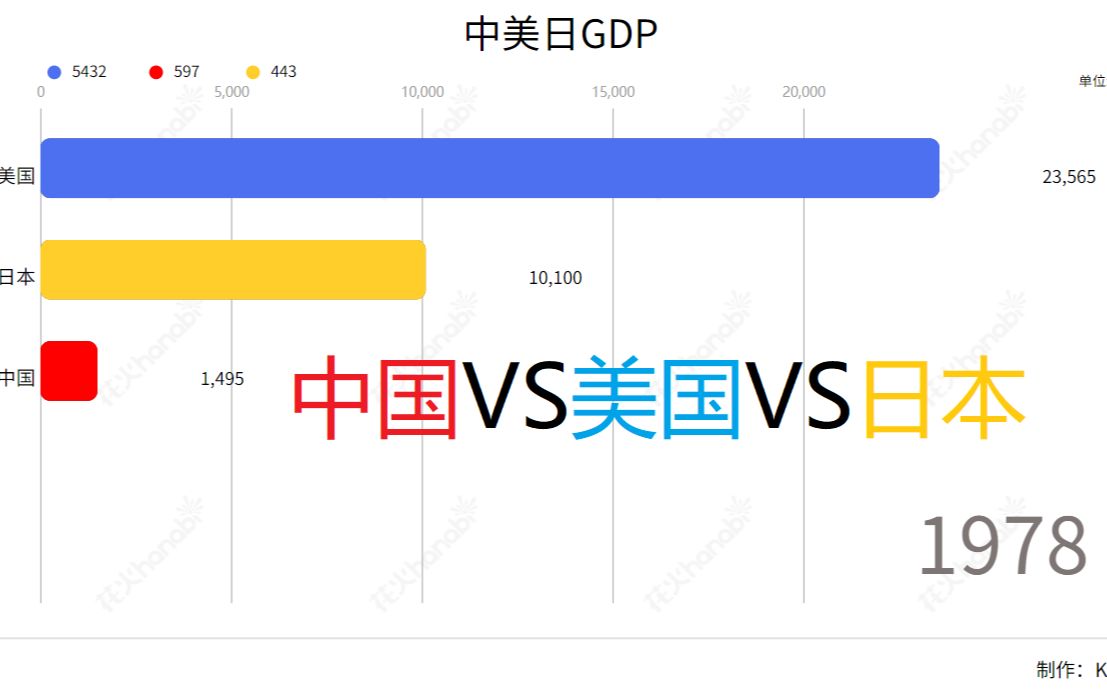 中国VS日本VS美国19602019GDP哔哩哔哩bilibili