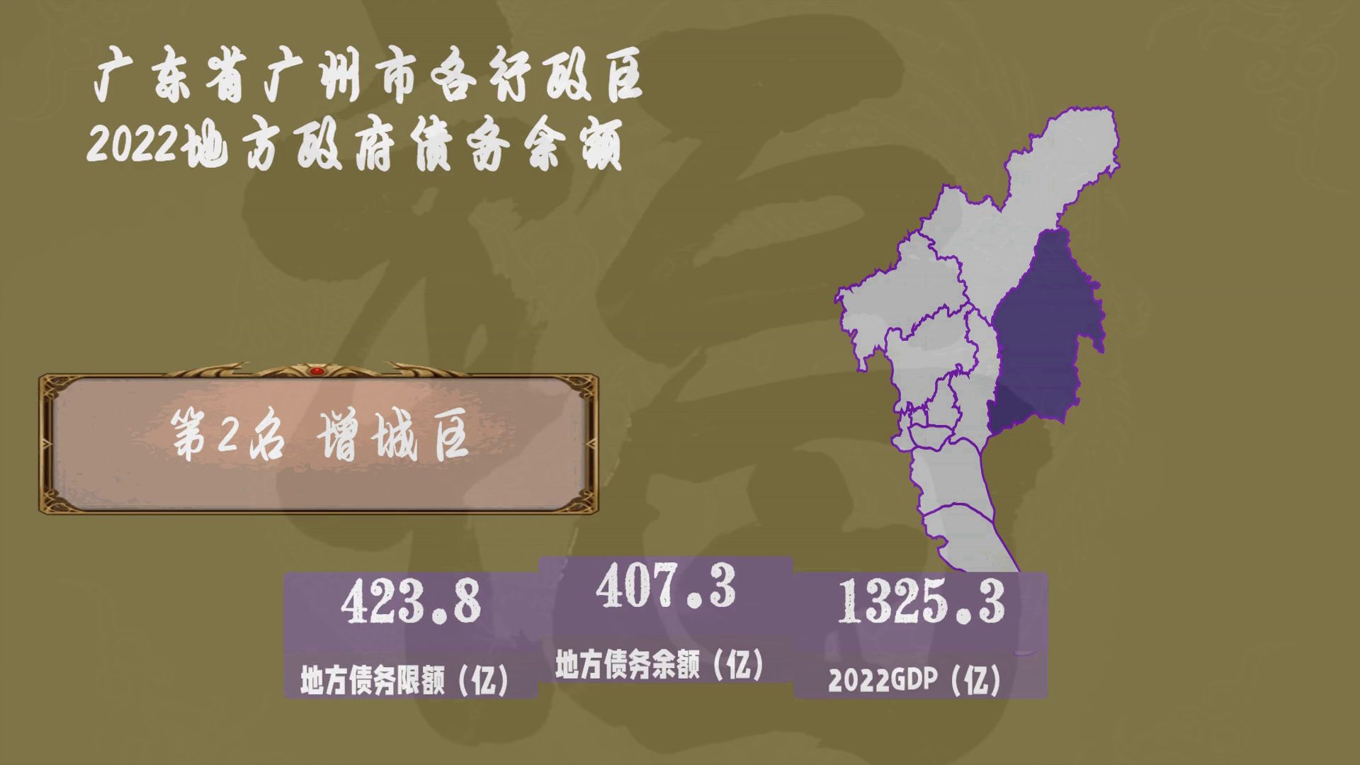 廣州各行政區2022地方債排名,南沙區606億,天河區14億