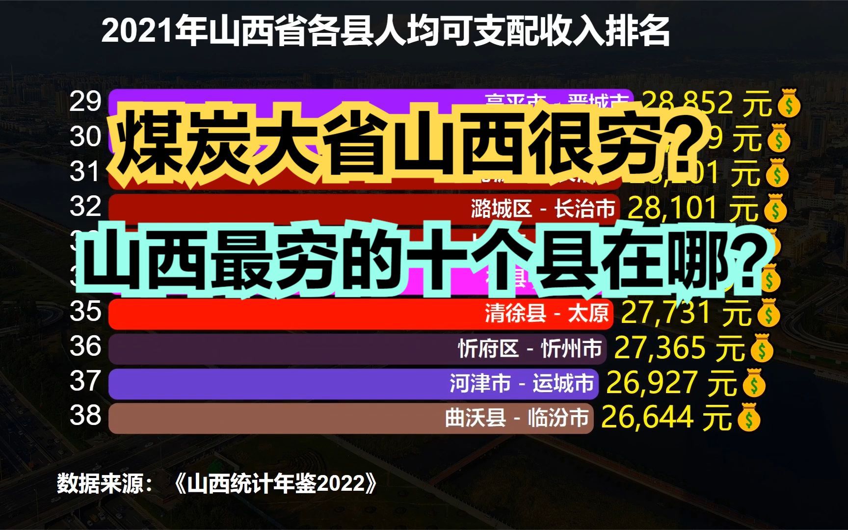 煤炭大省山西为何这么穷?2021山西各县人均收入排名,43地不足2万哔哩哔哩bilibili