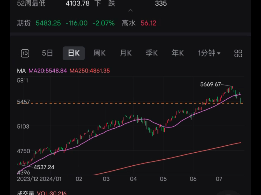 0723美股暴跌.纳斯达克跌超3.6% 标普跌2.3% 道指跌1.2%特斯拉跌12% 谷歌跌5%上一次纳指跌这么多还是2022年哔哩哔哩bilibili